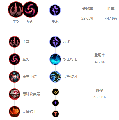 LOL2021挖掘机符文推荐_LOL游戏攻略