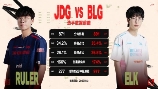 JDG vs BLG数据前瞻 Elk多项数据第一_赛事直通车