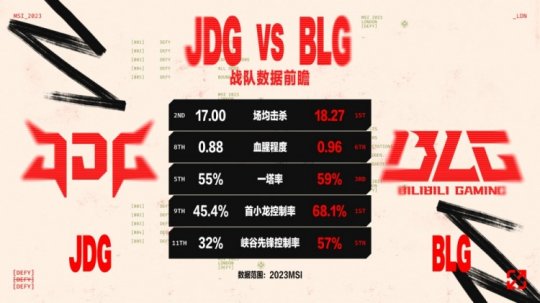 JDG vs BLG数据前瞻 Elk多项数据第一_赛事直通车