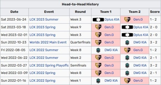GEN从去年春季赛开始面对DK大场9连胜_赛事直通车