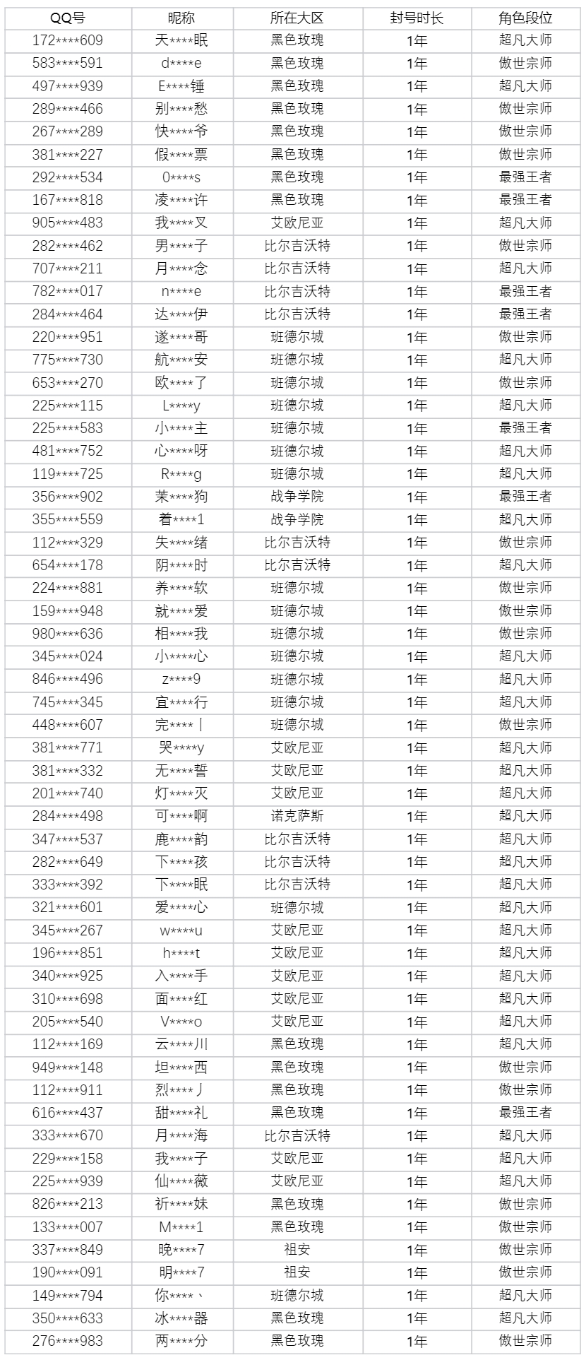 没有霸哥？LOL官方外挂处罚月度公示：封禁超52万个账号和1万多台机器