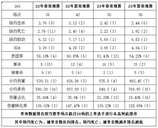 把宙斯叫来？369状态愈发神勇多项数据第一 死亡次数同位置最少