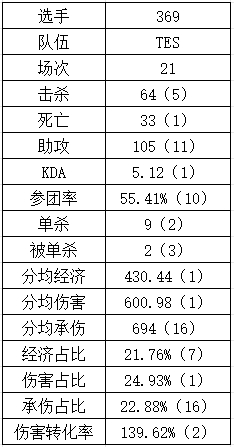 把宙斯叫来？369状态愈发神勇多项数据第一 死亡次数同位置最少