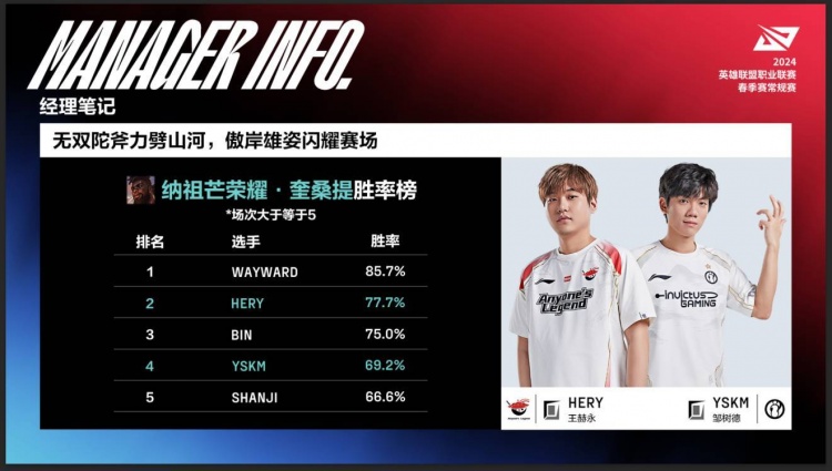 LPL奎桑提胜率榜：WE上单Wayward以85.7%排名第一！