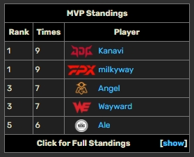 一手抢龙豪取二连MVP！Kanavi目前9个MVP与milkyway并列第一