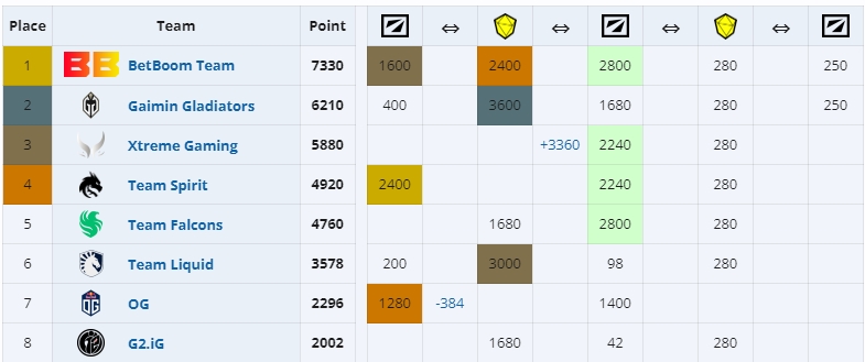 DOTA2石油杯积分排名：XG暂列第三 战胜TS才能确定直邀梦幻联赛S23