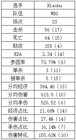 状态最烂的一个赛季？Xiaohu多数据位列中单位中下游 击杀数倒数第一