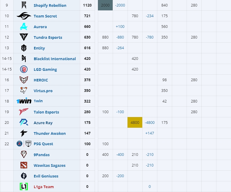 DOTA2石油杯积分排名：XG暂列第三 战胜TS才能确定直邀梦幻联赛S23