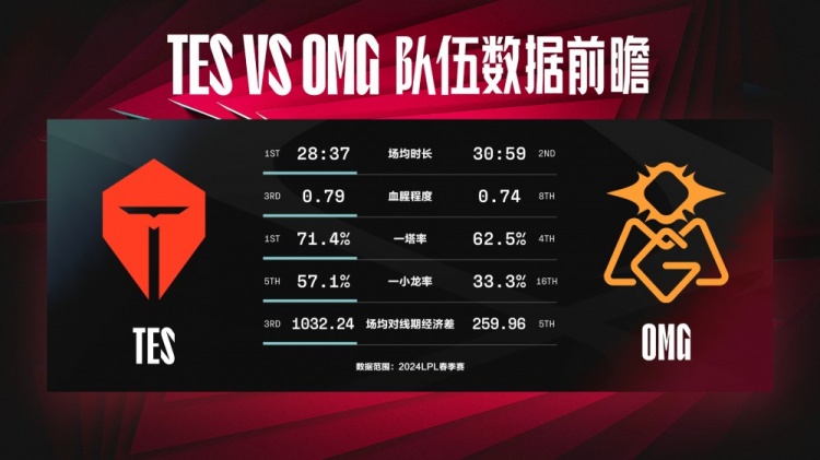 今日数据前瞻：TES vs OMG 场均时长最短的两支队伍决战！