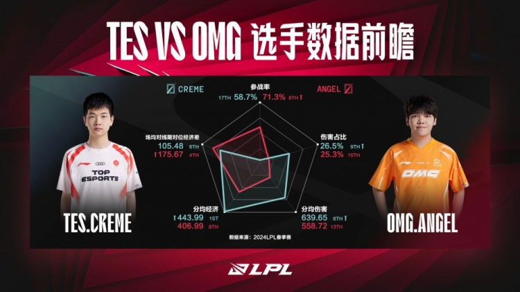 今日数据前瞻：TES vs OMG 场均时长最短的两支队伍决战！