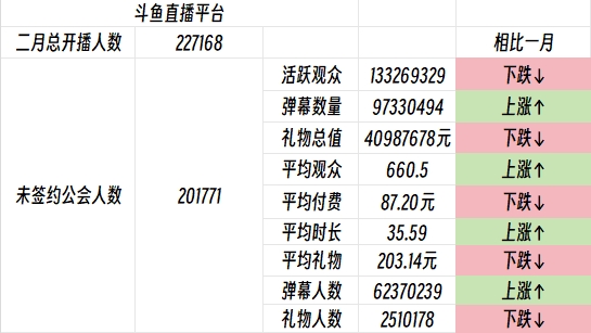 依然难出头🧐斗鱼未签约主播流水达4千万 月超1万元主播仅295人