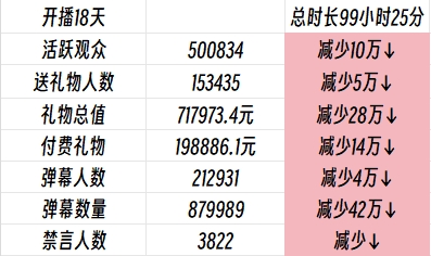 不如回来打职业😟TheShy休战直播数据下滑严重 礼物比官宣前减少28万