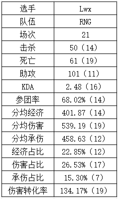 真不是队友问题！Lwx数据一年不如一年 目前多项数据位列倒数