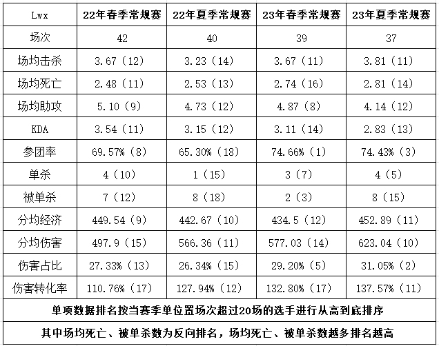 真不是队友问题！Lwx数据一年不如一年 目前多项数据位列倒数