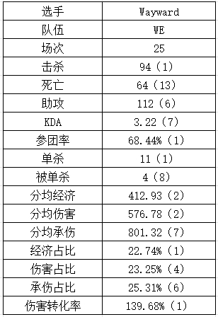 真调整好了！Wayward击杀数上单位断层领先 平均2个小局1个单杀