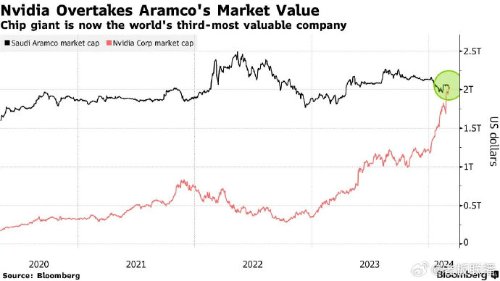市值超沙特阿美！芯片制造商英伟达成全球第三大市值公司