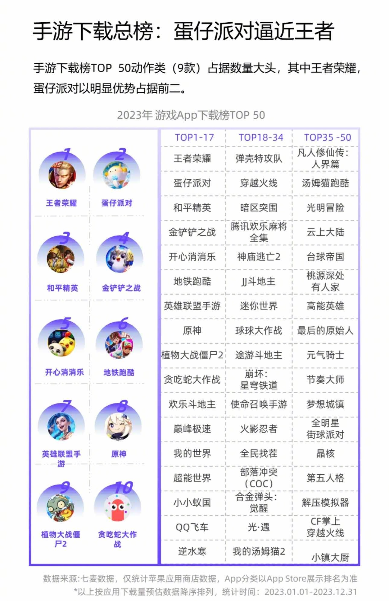 2023手游下载榜：王者荣耀登顶 蛋仔派对以明显优势占据第二