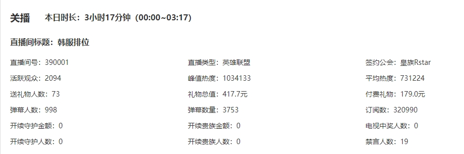 现在坚持看的真爱粉无疑🤧Breathe开播7小时 活跃观众不过5千人