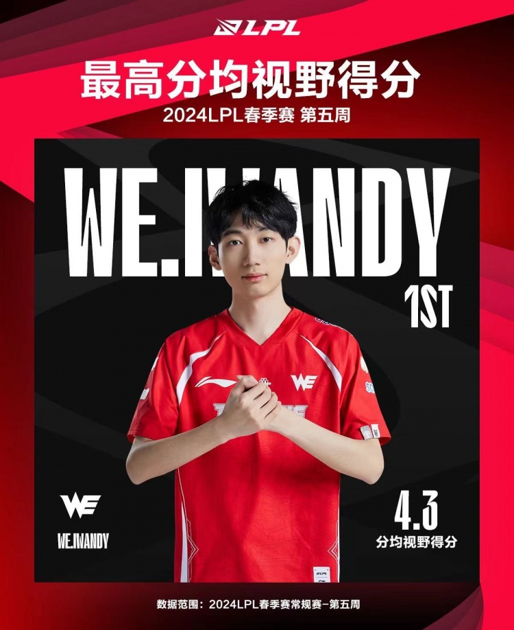 LPL第五周最数据：WE辅助选手Iwandy获得最高分均视野得分