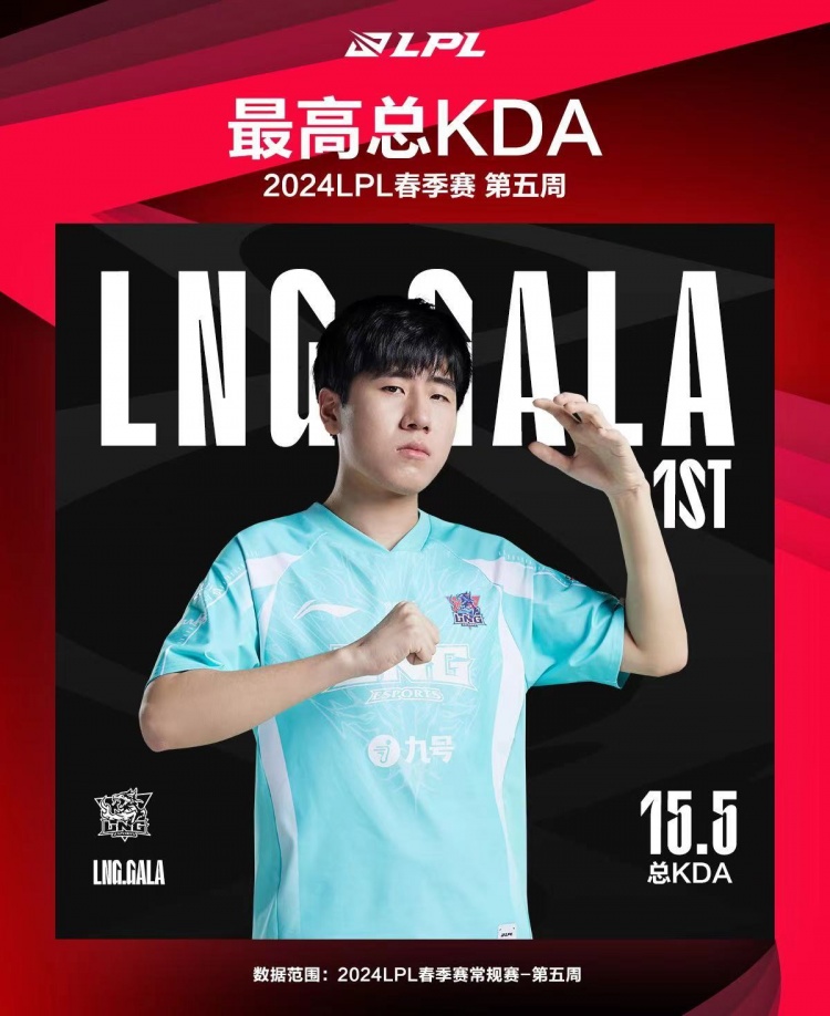 LPL第五周最数据之KDA：GALA最高拿下15.5