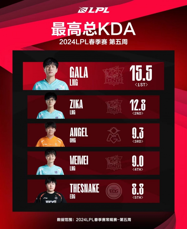 LPL第五周最数据之KDA：GALA最高拿下15.5