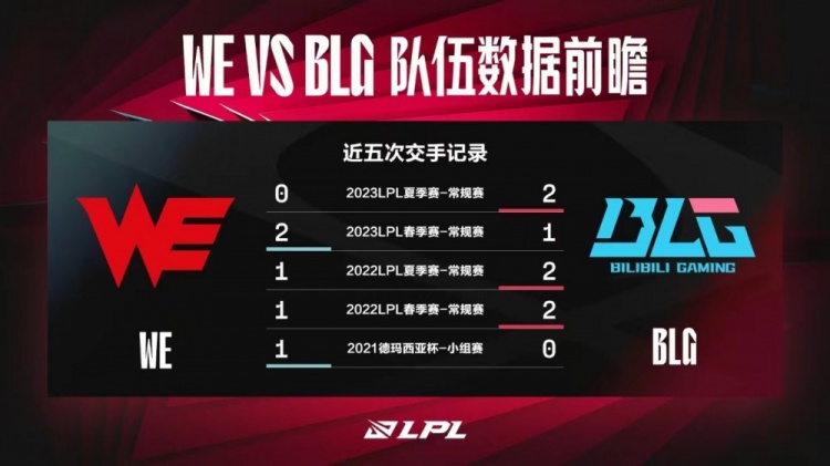 WEvsBLG数据前瞻：Wayward vs Bin 谁是LPL第一上单？