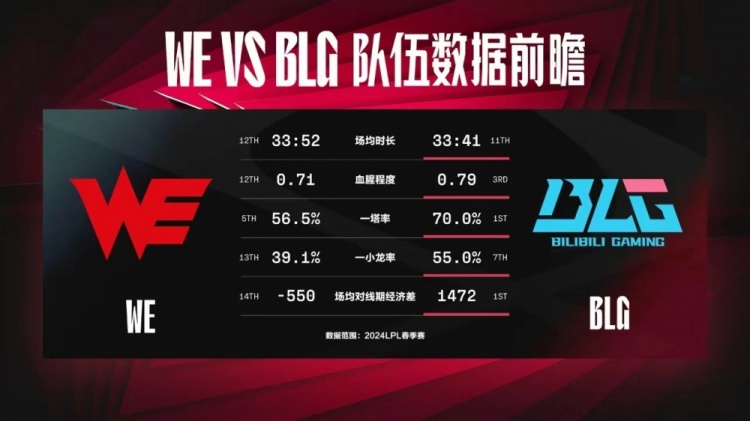 WEvsBLG数据前瞻：Wayward vs Bin 谁是LPL第一上单？