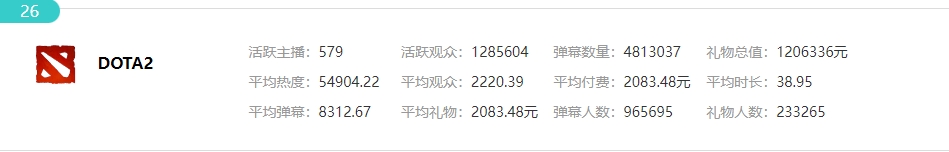 虎牙2月数据：星秀贡献6900万 LOL区活跃人多 DOTA2日渐式微