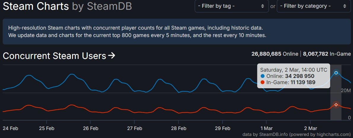 3400万！Steam平台创下同时全球在线人数历史新纪录