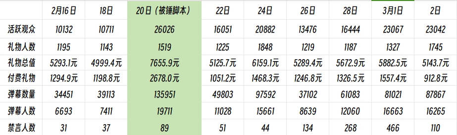 黑红🧐霸哥脚本事件 直播活跃观众、弹幕增长两倍 礼物毫无变化