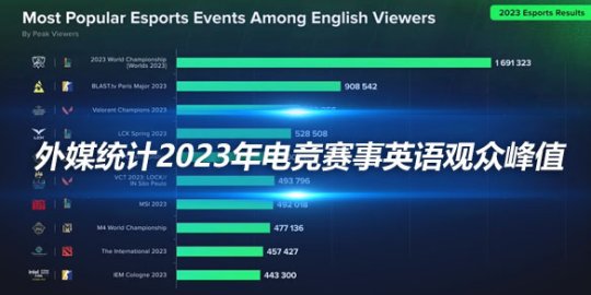 外媒统计2023年电竞赛事英语观众峰值 S13世界赛遥遥领先_赛事直通车