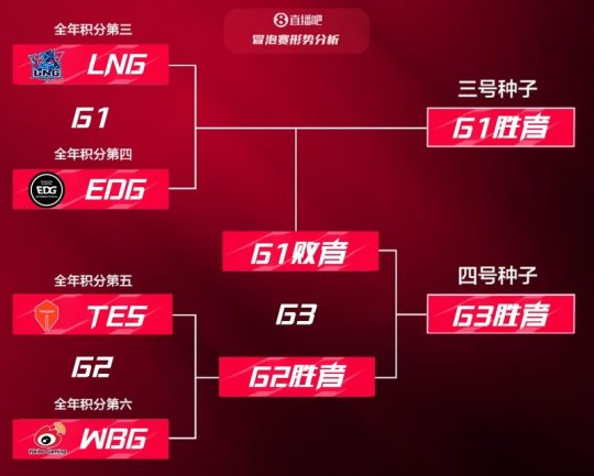 WBG vs TES 获胜方将交手EDG 争夺四号种子资格