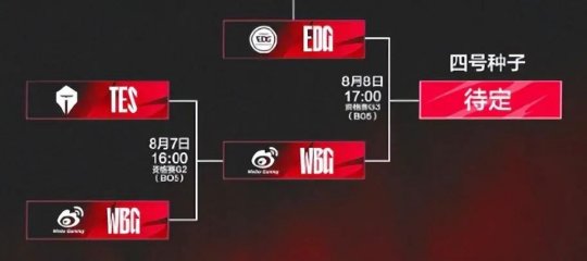 TES告别夏天 WBG将与EDG争夺最后一张S13门票