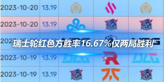 瑞士轮红色方胜率16.67%仅两局胜利