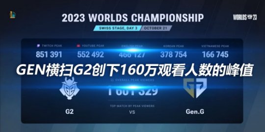 GEN横扫G2的比赛创下160万观看人数的峰值