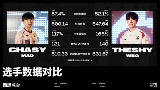 WBG vs MAD数据对比 Theshy仅一项数据低于Chasy