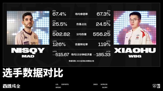 WBG vs MAD数据对比 Theshy仅一项数据低于Chasy