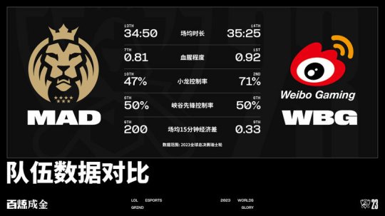 WBG vs MAD数据对比 Theshy仅一项数据低于Chasy