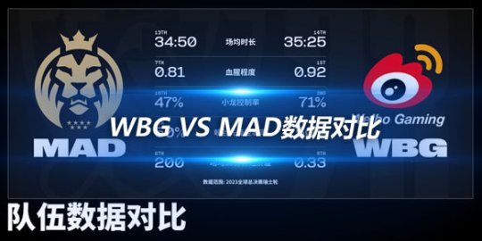 WBG vs MAD数据对比 Theshy仅一项数据低于Chasy