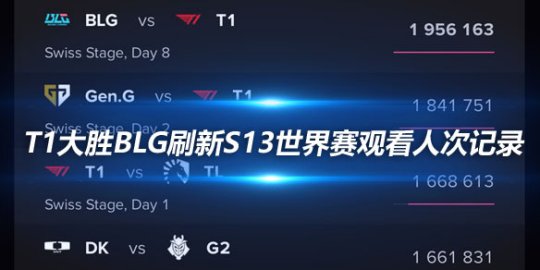 T1大胜BLG刷新S13世界赛观看人次记录