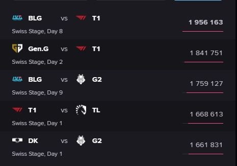 S13瑞士轮阶段收视前五 BLG对阵T1创纪录