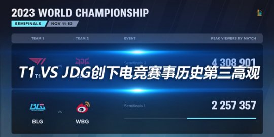 T1 vs JDG创下电竞赛事历史第三高观众峰值430万_赛事直通车