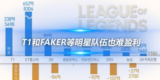 LCK俱乐部面临赤字危机 T1和Faker等明星队伍也难盈利_赛事直通车