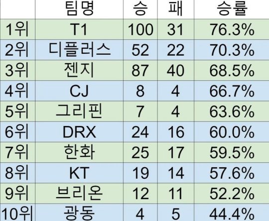 LCK各队世界赛胜率公布 T1和DK居前_赛事直通车