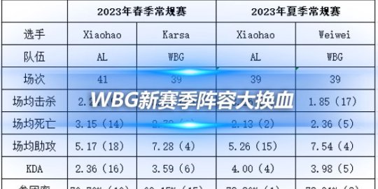 WBG新赛季阵容大换血 潜力新星Xiaohao与Weiwei打野数据对比_赛事直通车