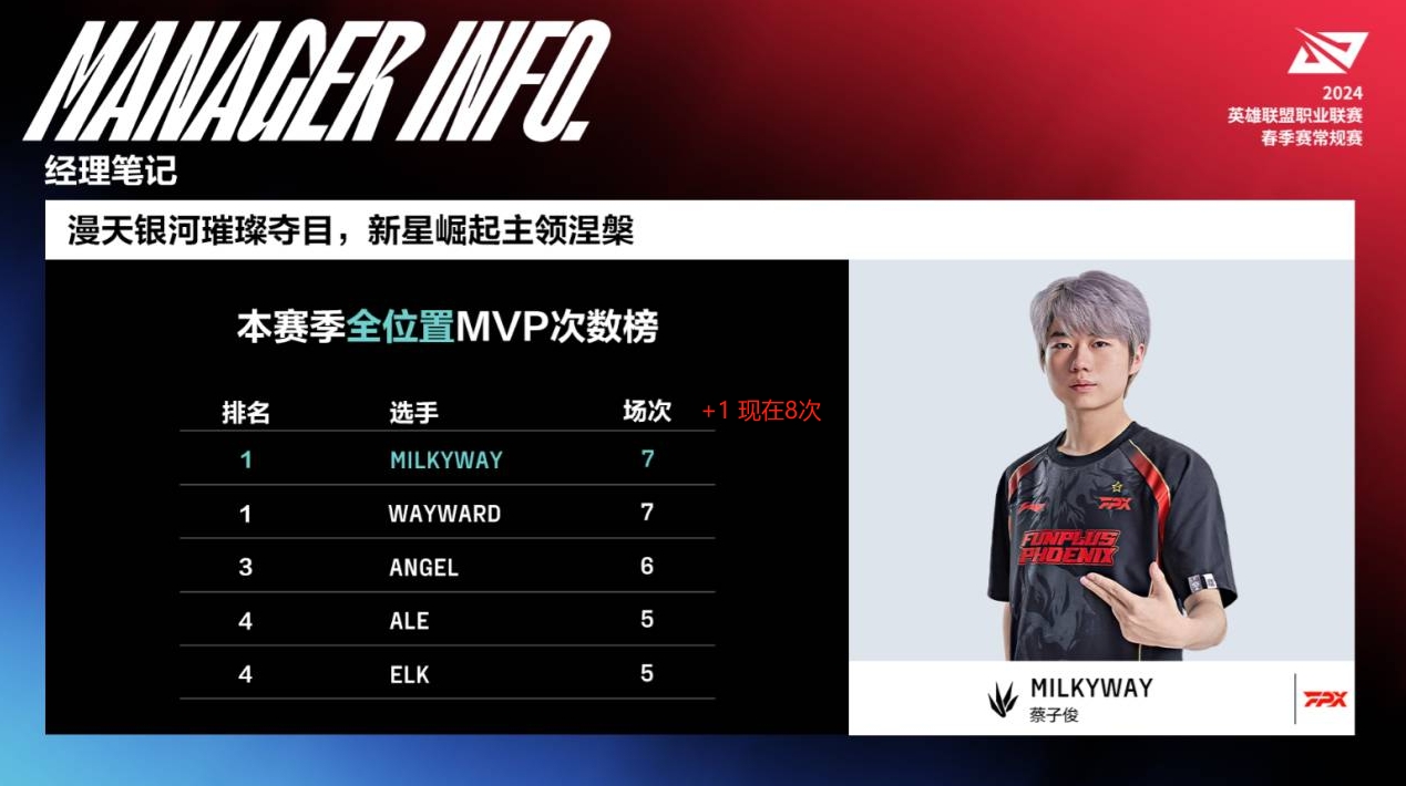 RNG管理层看的流口水！milkyway五连MVP 他能成为下个Tian吗！？