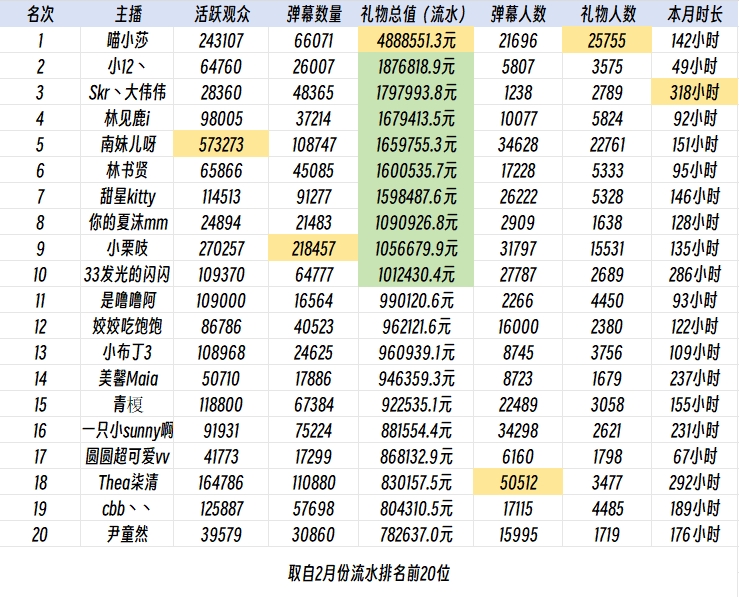 遥遥领先😤斗鱼星秀区：喵小莎超第二3百万 男脱口秀突出重围