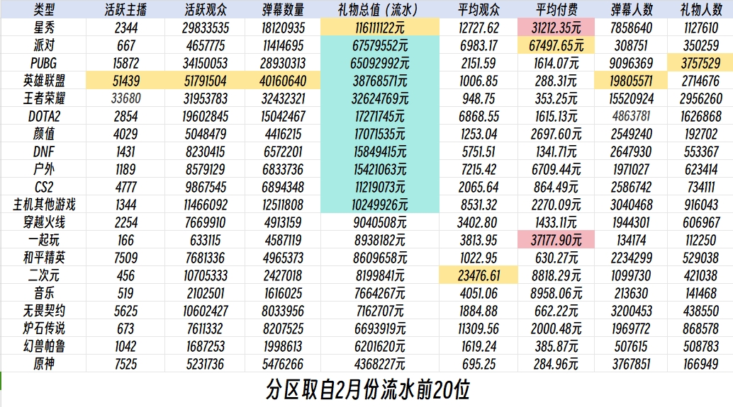 斗鱼2月数据：星秀贡献1.1亿LOL人多活跃 派对人均6.7万属实夸张