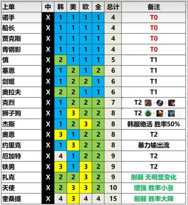 英雄联盟13.3版本英雄强度排行 LOL13.3版本强势英雄推荐