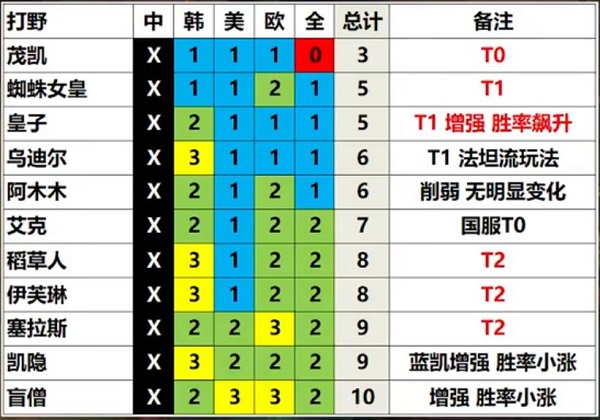 英雄联盟13.3版本英雄强度排行 LOL13.3版本强势英雄推荐